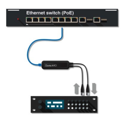 Monacor ADP-AES3-2X2 Dante® AVIO AES3/EBU adapter