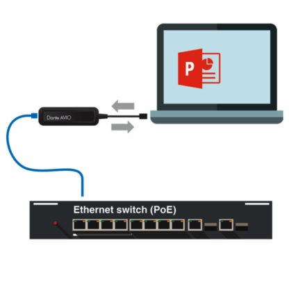 Monacor ADP-USB-2X2 Dante® AVIO USB adapter